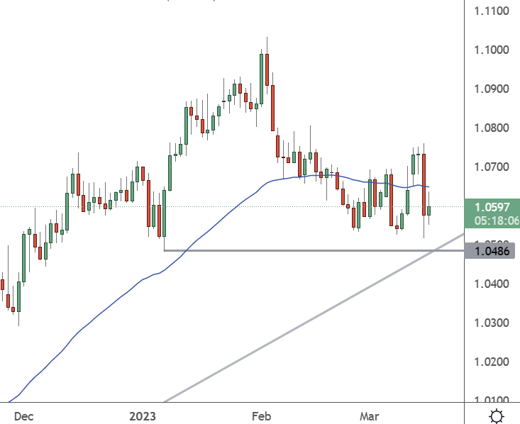 EURUSD – Daily Chart