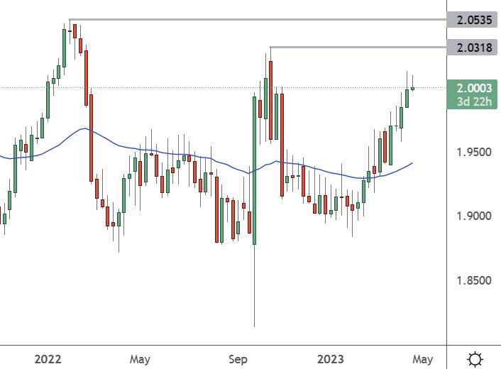 GBPNZD – Weekly Chart