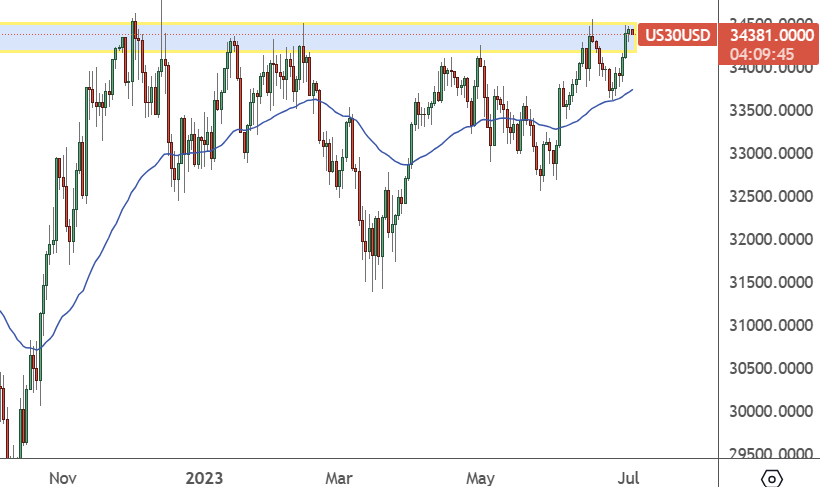 US30: Daily Chart