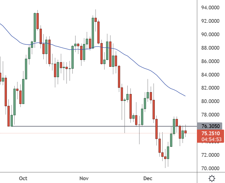 USOIL - Weekly Chart