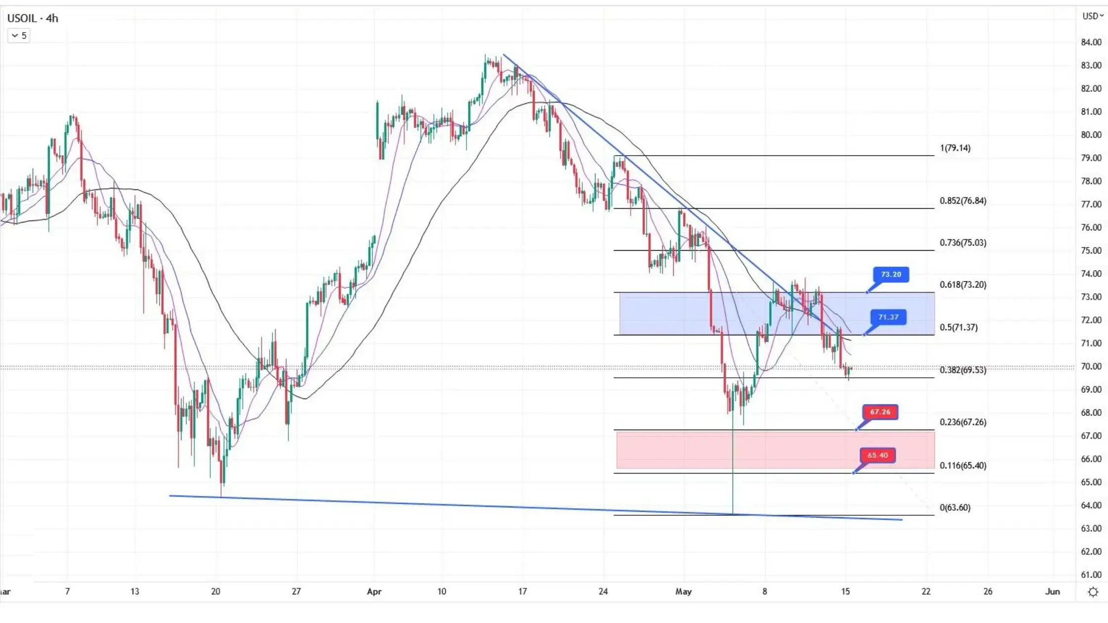 crude oil chart