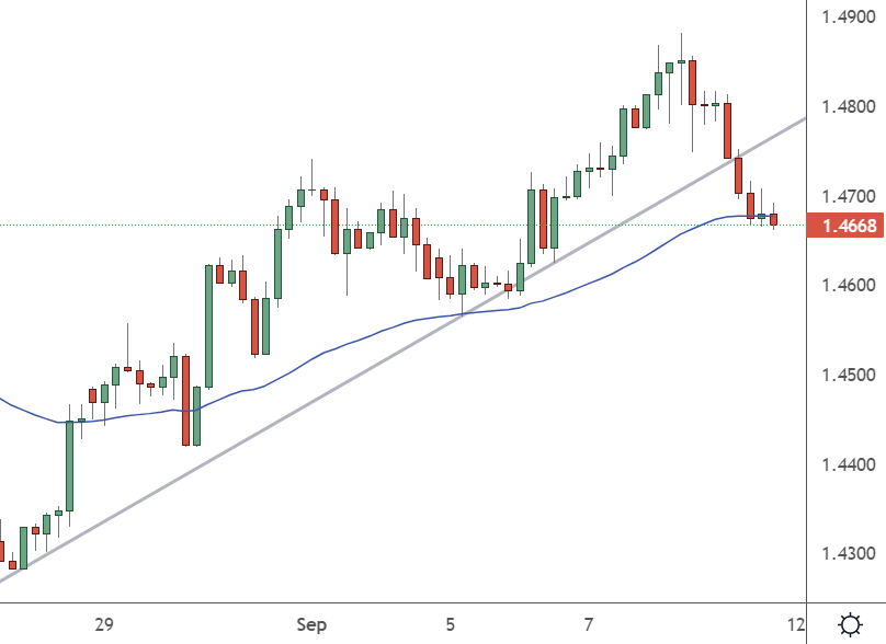 euraud chart