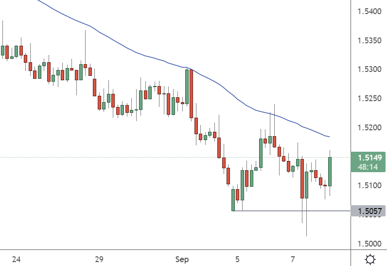 gbpcad chart