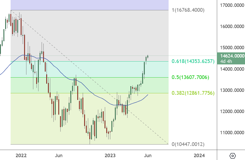 NAS100 – Weekly Chart