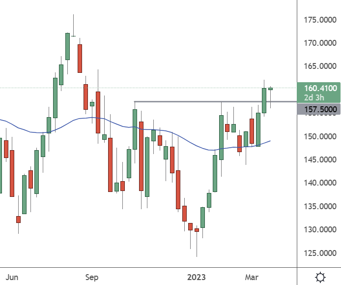 AAPL - Weekly Chart