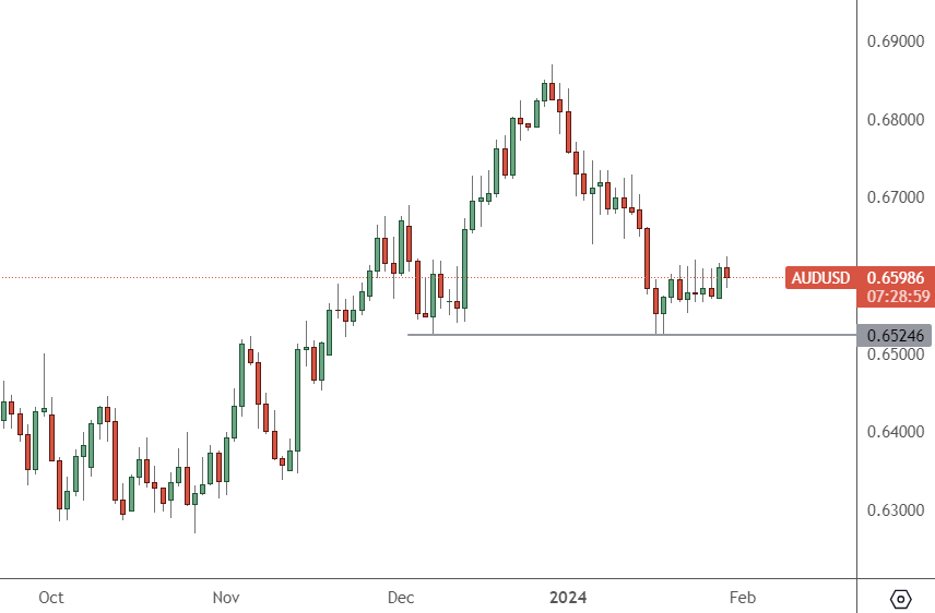 AUDUSD – Daily Chart