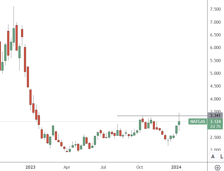 NGAS – Daily Chart