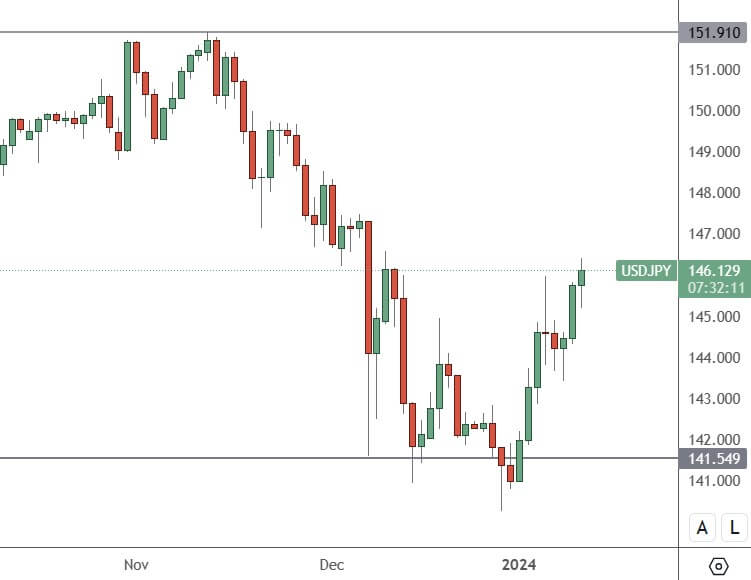 USDJPY – Daily Chart