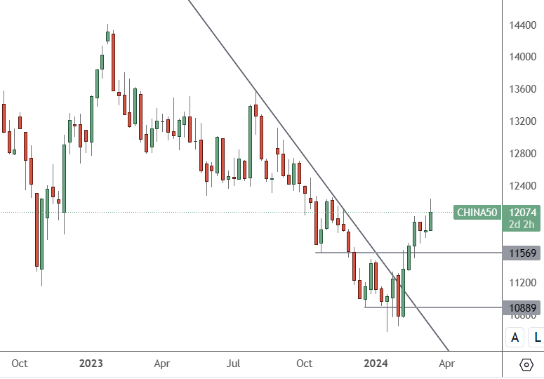 CHINA 50 - Weekly Chart