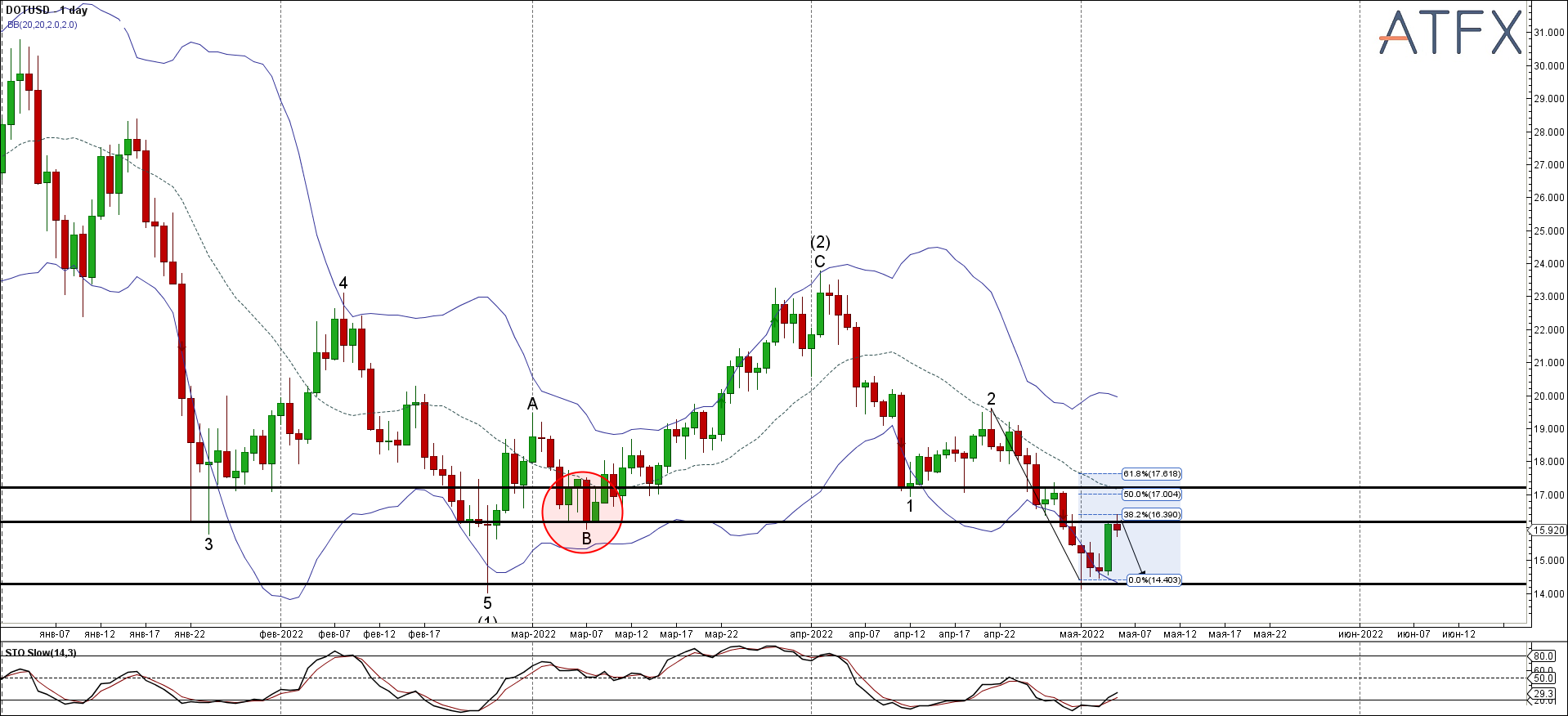 DOTUSD - Primary Analysis - May-05 1424 PM (1 day)