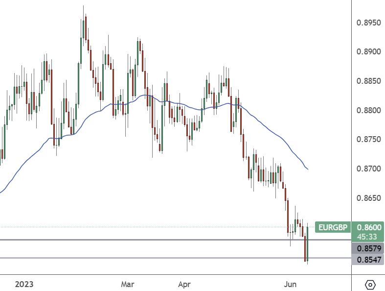 EURGBP – Daily Chart 