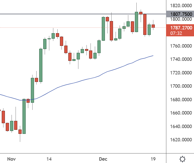 Gold: Daily Chart
