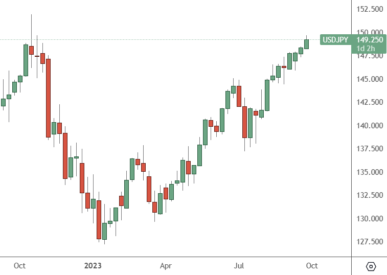 USDJPY: Weekly Chart