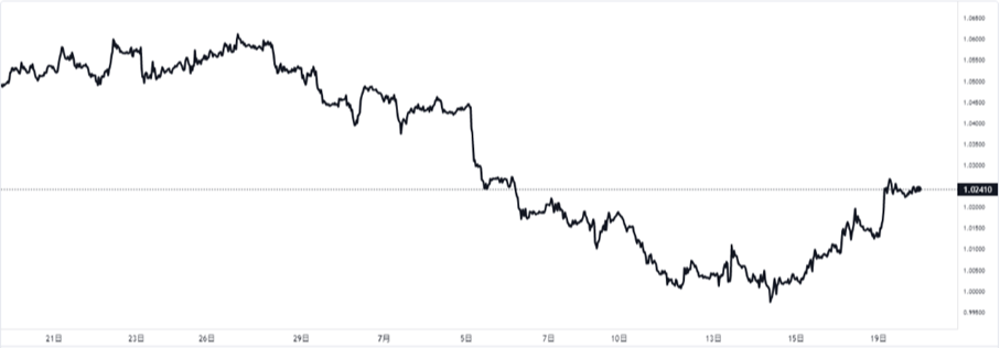 eur-usd chart