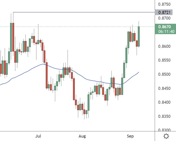 eurgbp chart