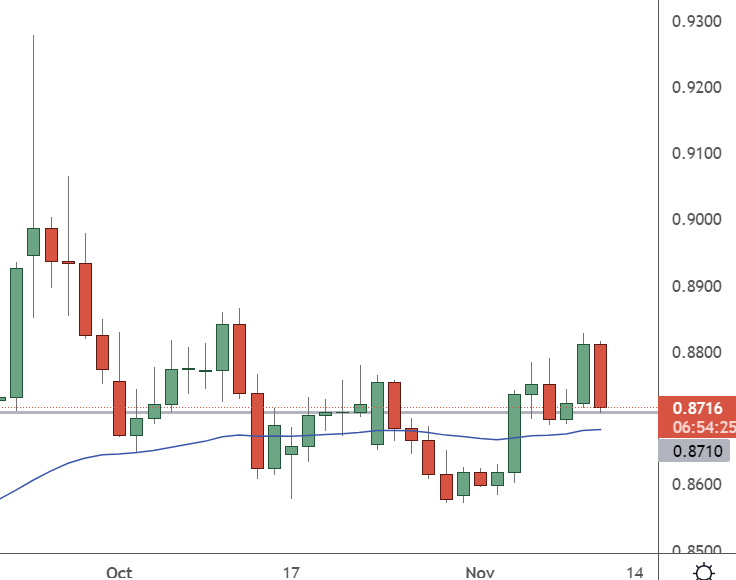 eurgbp-chart