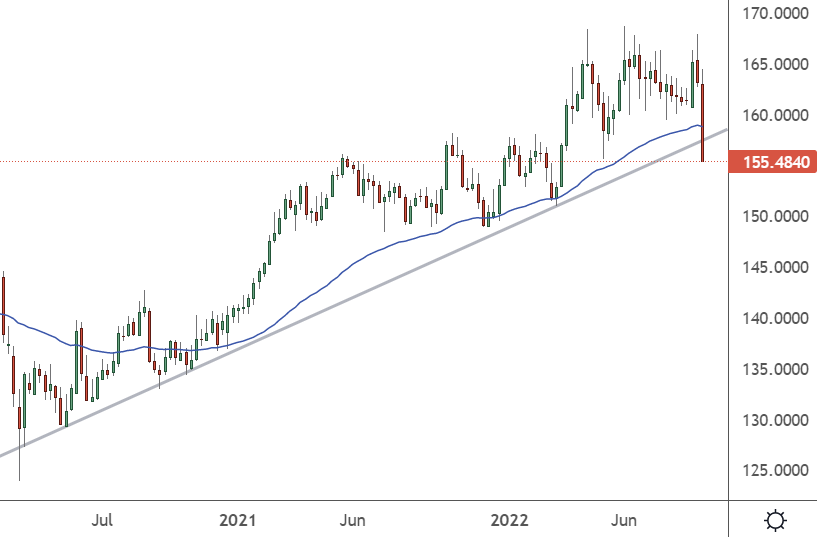 gbpjpy chart 26 september 2022