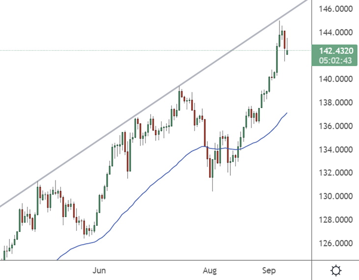 usdjpy chart