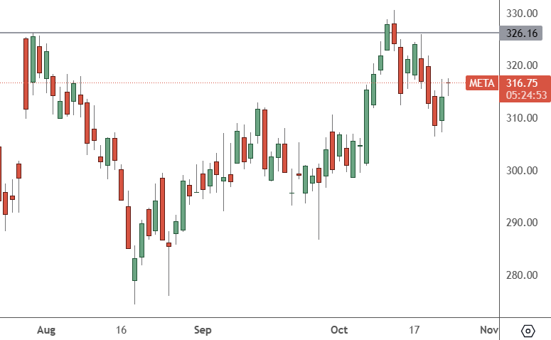 Meta - Daily Chart