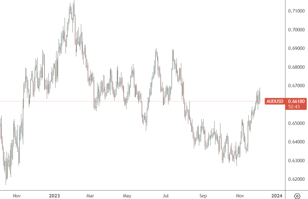 AUDUSD – Daily Chart