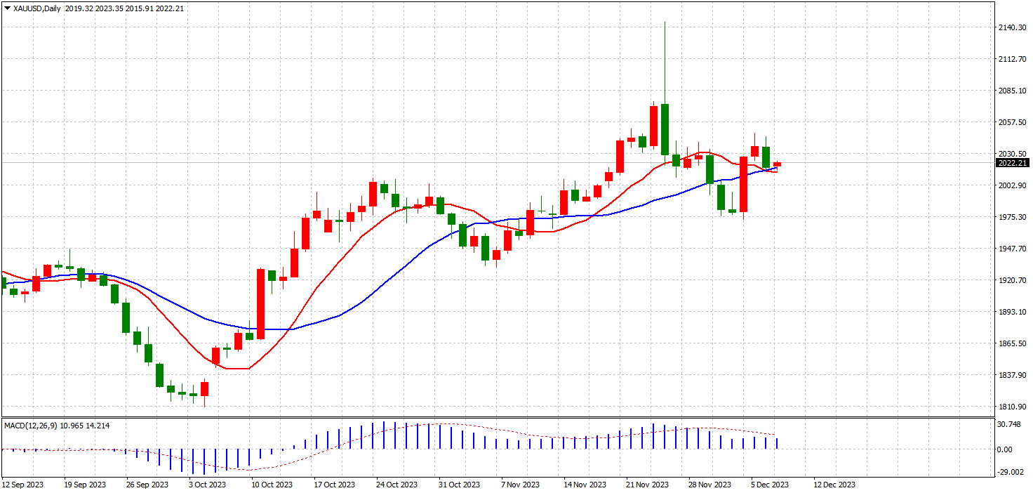 xauusd daily chart