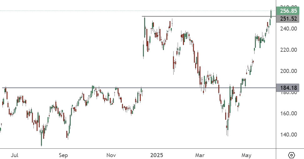 AVGO – Daily Chart