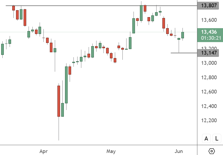 CHINA 50 – Daily Chart