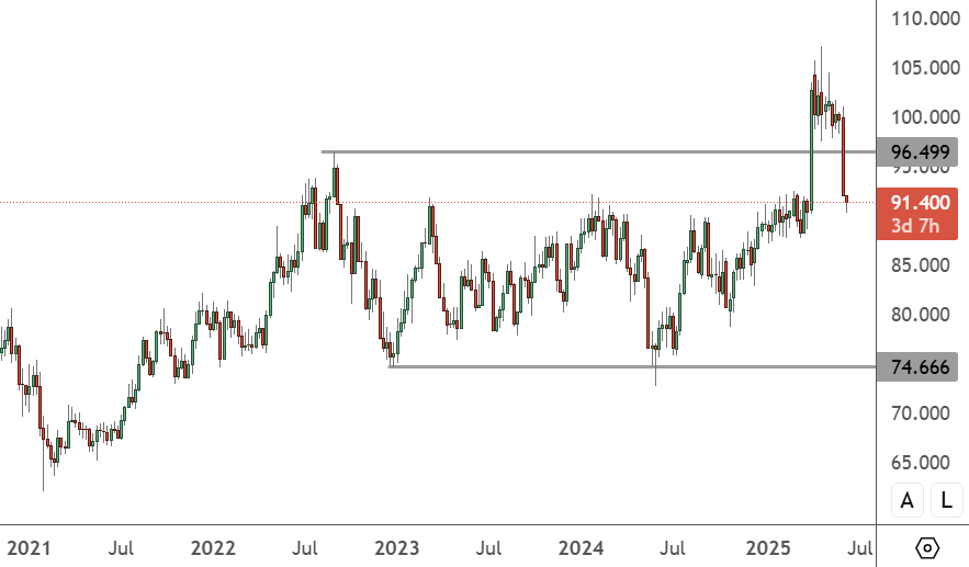 Gold/Silver – Daily Chart