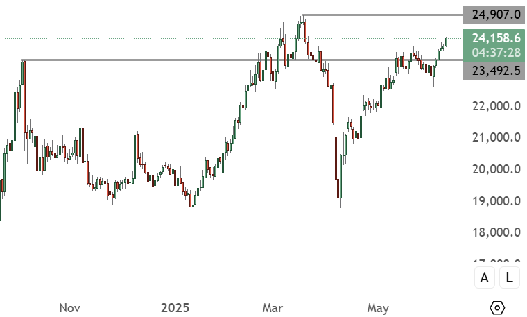 HK50 - Daily Chart