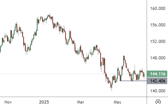 USDJPY – Daily Chart