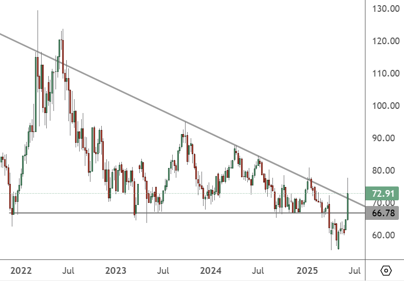 USOIL – Daily Chart