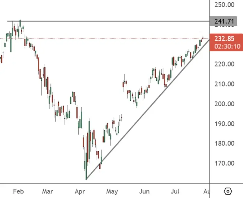 AMZN – Daily Chart
