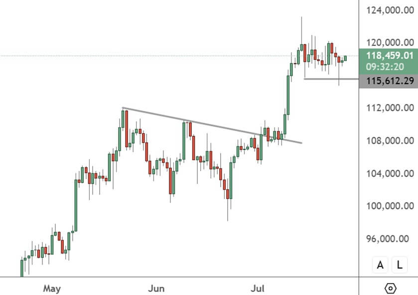 BTCUSD - Daily Chart