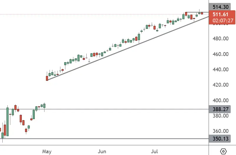 MSFT – Daily Chart