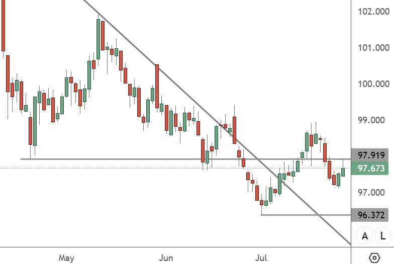 USDX – Daily Chart