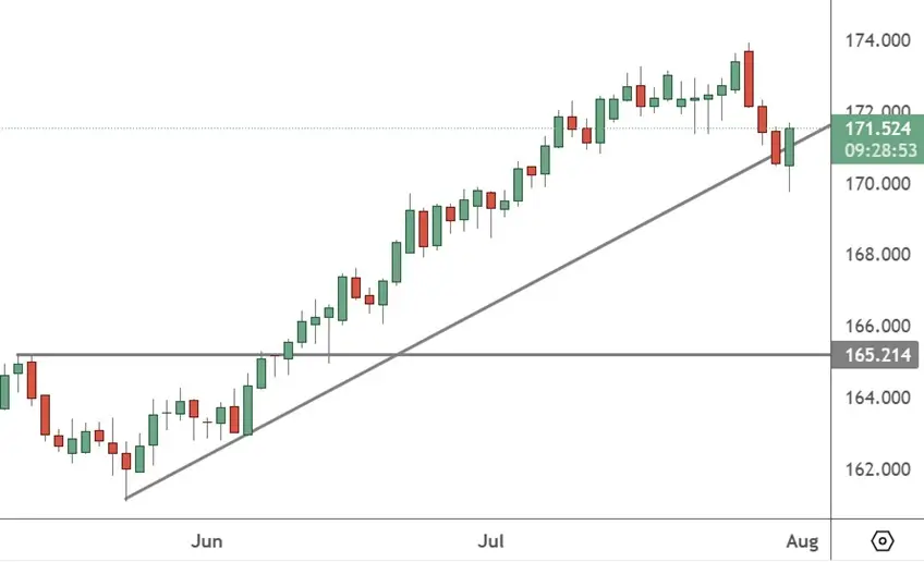 EURJPY – Daily Chart