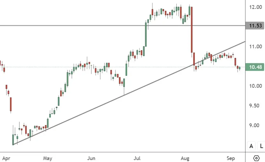 293 – Daily Chart