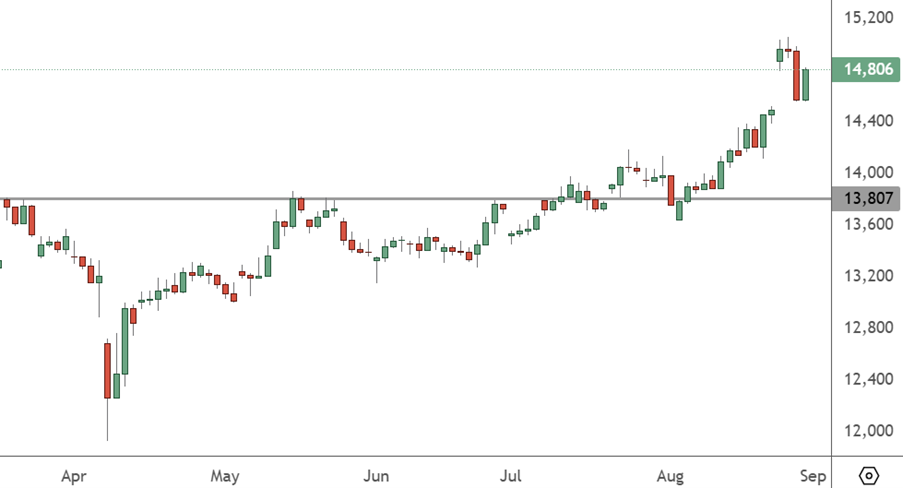 CHINA-50-Daily-Chart-20250901
