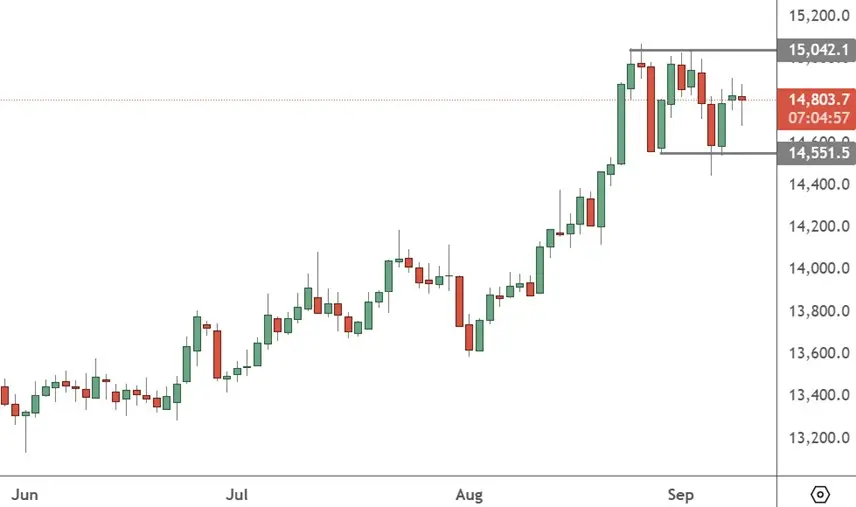 CHINA 50 – Daily Chart