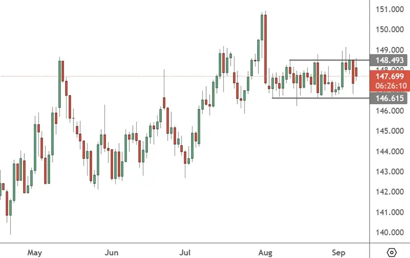 USDJPY – Weekly Chart