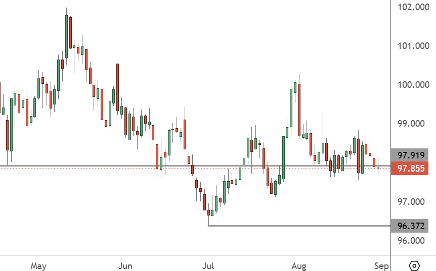 USDX-Daily Chart-20250901