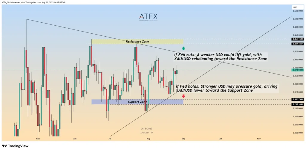 Potential XAU/USD Paths Under Fed Decisions